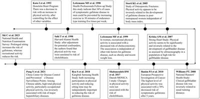 Physical activity and risk of cholelithiasis: a narrative review